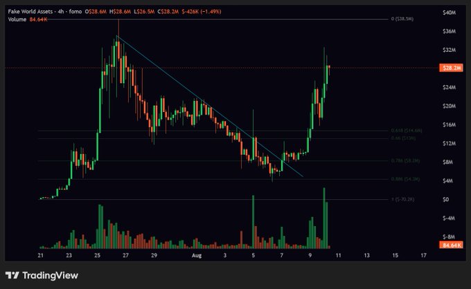 A TradingView 4-hour chart for Fake World Assets ($FWA) shows the token's recent bounce off the 0.886 Fibonacci retracement level at $4.9M, with the price rallying to $28.6M (+420K%, up ~7x from lows) on surging volume, supporting the post's claim of a strong recovery driven by continued project development.