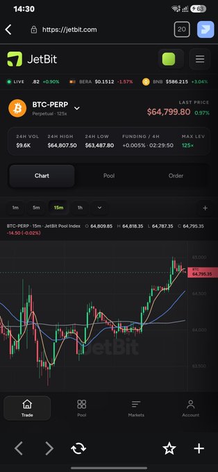 A screenshot of the JetBit trading platform displays a 15-minute candlestick chart for the BTC-PERP contract, with Bitcoin's last price at $64,799.80 (up 0.97%) and the JetBit Pool Index listed at 64,800.85. The interface highlights the platform's "Pool" feature alongside Trade and Chart options, visually reinforcing the post's message about providing liquidity through the USDT pool rather than just taking trades.