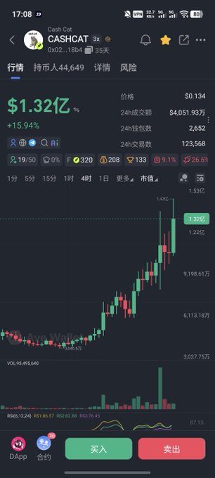 A mobile crypto trading app displays the CASHCAT token ($1.32亿 market cap, +15.94%) on a sharp upward candlestick trend, with green "买入" (buy) and red "卖出" (sell) buttons below. The chart's steep climb visually supports the post's speculation that $CASHCAT is heading for new highs and potentially a major exchange listing.