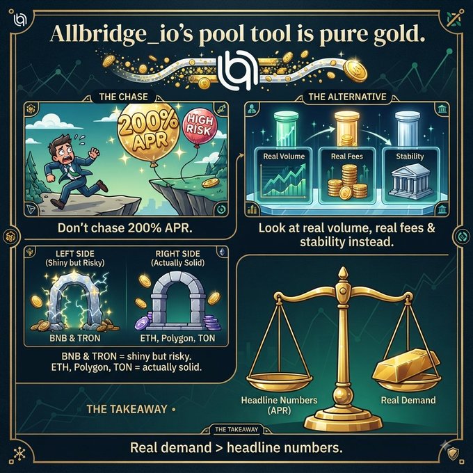 An infographic titled 'Allbridge_io's pool tool is pure gold.' contrasting 'THE CHASE' (200% APR with 'HIGH RISK') versus 'THE ALTERNATIVE' (Real Volume, Real Fees, Stability), with a takeaway that 'Real demand > headline numbers.'