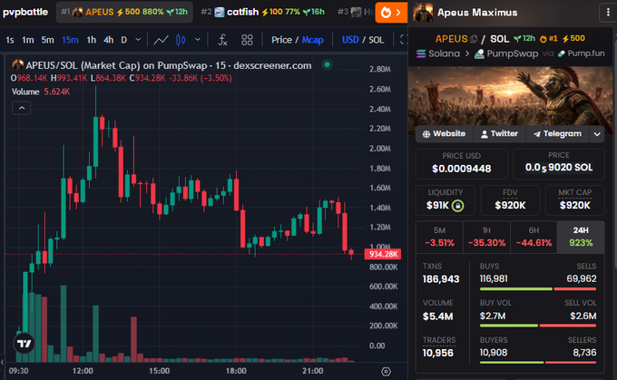 A cryptocurrency trading chart from dexscreener.com showing the APEUS/SOL token ("Apeus Maximus") on PumpSwap, with the price at approximately $0.0008448 and a market cap of $920K, showing a 24H change of 923%.