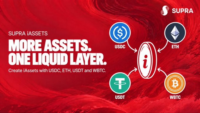 A red promotional banner for 'SUPRA' advertising 'SUPRA iASSETS - MORE ASSETS. ONE LIQUID LAYER.' with logos for USDC, USDT, WBTC, and ETH feeding into a central 'i' coin.