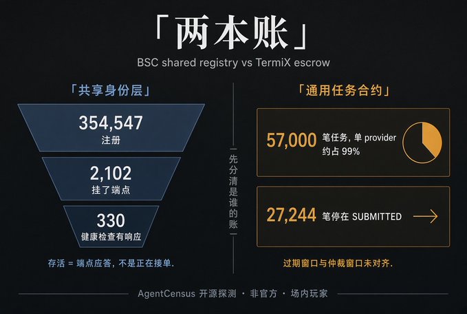 An infographic titled "「两本账」" comparing "BSC shared registry vs TermiX escrow" with funnel statistics on the left (354,547 registrations, 2,102挂了点, 330 health checks responded) and task contract data on the right (57,000 tasks with one provider at 99%, 27,244 stuck in SUBMITTED), credited to "AgentCensus 开源探测 · 非官方 · 场内玩家".