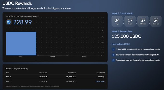 "How to stay profitable trading @OndoPerps (Week 2) after strong rewards in week 1, volume increased significantly the weekly pool ... [reward points]".