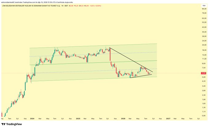 A TradingView weekly chart of LINK/USDT shows price action contained within a descending parallel channel and horizontal consolidation range, currently trading at $5.74, with a descending triangle pattern forming between support at $5.50 and resistance near $6.60.