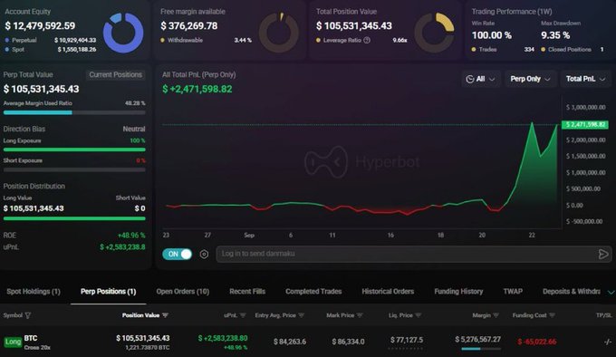 A trading dashboard displays account equity of $12,479,592.59, a free margin of $376,269.78, and a total position value of $105,531,345.43. A large graph illustrates a sudden spike in all-time PnL to +$2,471,508.22, driven by a long position on BTC.