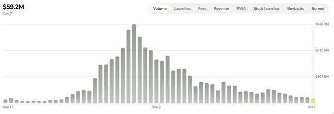 A bar chart tracking daily trading volume of $PONS from August 13 to October 7, showing a peak of $923.3M around early September before declining to $59.2M (-13% from the previous day) on October 7, with 0.025% of total supply added to the buyback and burn vault.