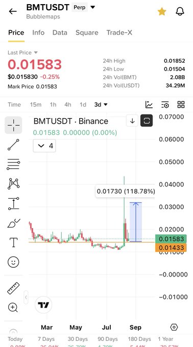 A TradingView price chart for the BMT/USDT pair on Binance displays the token trading at $0.01583 with a 118.78% surge highlighted by a vertical blue arrow, illustrating the post's claim of a perfect bounce from support and predicting a 2x pump.