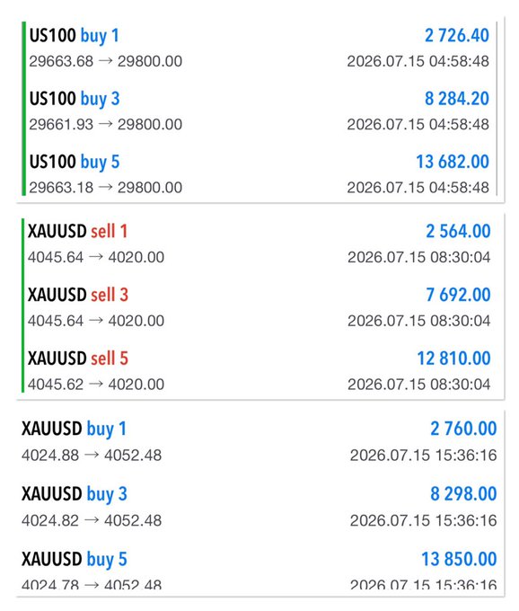 This image displays a list of trades, including US100 and XAUUSD (Gold) with BUY/SELL orders and associated profits. The post about the Forex analysis support Telegram group highlights that analyses of XAUUSD and other markets are provided, making this image a relevant example of trading data.
