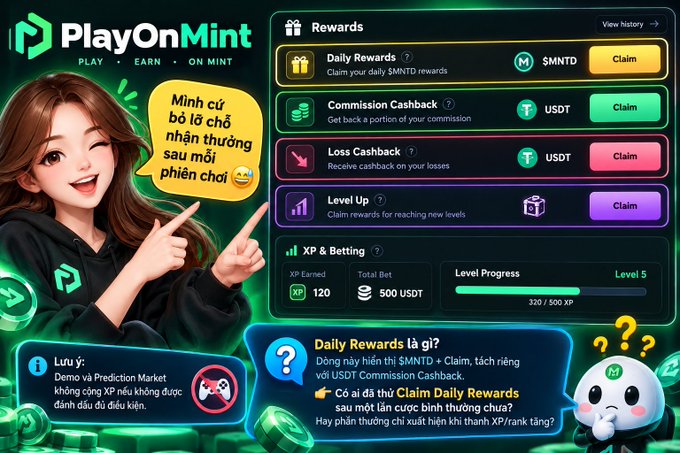 A promotional graphic for 'PlayOnMint' featuring a rewards dashboard with Daily Rewards (MNT), Commission Cashback, Loss Cashback, and Level Up options, alongside a cartoon woman and Vietnamese text.