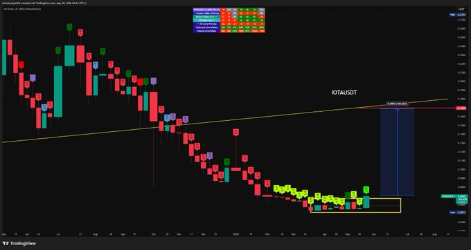 The image depicts a bar chart that appears colorful, showing the potential movement of IOTA (NYSE:iot) over time with the bars representing different values for each day. The color indicates whether the value is up or down, suggesting a change in the price trend. On one hand side, there are upward-moving bars and lines, which suggest positive growth, while on the other side, downward-moving bars and lines indicate negative growth or decline. These visual representations help investors understand and predict the movement of the stock market more effectively.
