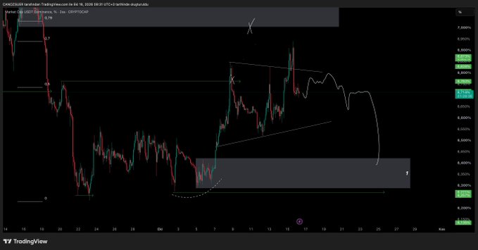 A TradingView chart of the USDT Dominance index (CRYPTOCAP:USDT.D) on a 1-hour timeframe shows a recent bounce from a pullback into a consolidation box around 5.40–5.60%, with the price currently testing the 5.75% resistance zone marked by horizontal green lines, aligning with the author's expectation of a reaction bounce extending up into that boxed range.