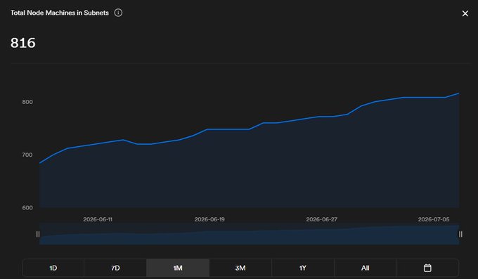A line graph titled "Total Node Machines in Subnets" shows a current value of 816, with the timeline ranging from June 11, 2026 to July 5, 2026, illustrating the upward growth trend referenced in the post about $ICP node machines increasing 20.5% from 677 to 816 since June 4th.