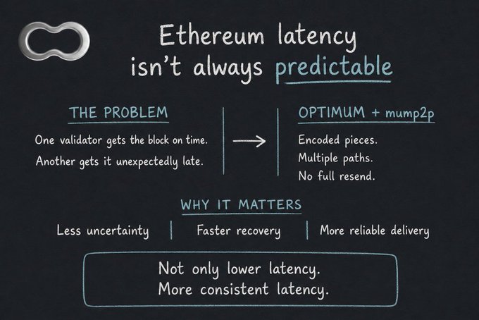 The image is a blackboard-style infographic titled "Ethereum latency isn't always predictable," which explains that blocks may reach some validators on time but others unexpectedly late due to network congestion. It presents Optimum's mump2p solution, which uses encoded pieces across multiple paths without full resends to reduce uncertainty, enable faster recovery, and provide more reliable delivery—emphasizing that the goal is not just lower latency but more *consistent* latency.