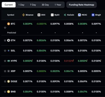 A cryptocurrency funding rate heatmap displays current and historical (1-day, 7-day, 30-day, 1-year) funding rates across major exchanges—Binance, OKX, Bybit, KuCoin, MEXC, and BingX—for assets including BTC, ETH, SOL, HYPE, XRP, DOGE, and BNB. The data shows Bitcoin funding rates ranging from -0.0011% to 0.0197%, with most rates appearing low and relatively neutral, visually supporting the post's observation that Bitcoin funding rates have reset toward neutral amid range-bound price action around $59K.