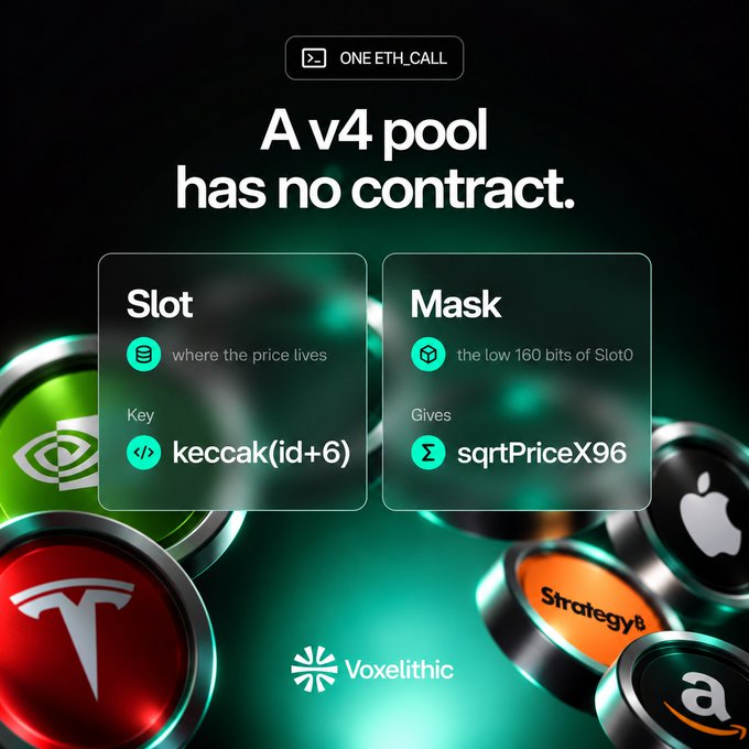 A digital graphic from Voxelithic explaining 'A v4 pool has no contract' with two panels labeled 'Slot' and 'Mask', showing technical details about keccak and sqrtPriceX96, surrounded by logos including NVIDIA, Apple, Tesla, Amazon, and Strategy.
