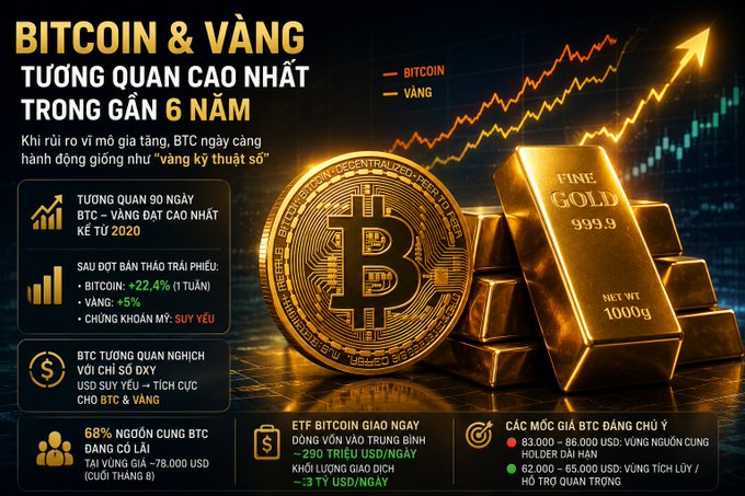 A Vietnamese infographic titled 'BITCOIN & VÀNG TƯƠNG QUAN CAO NHẤT TRONG GẦN 6 NĂM' comparing Bitcoin and Gold performance, noting Bitcoin up 22.4% in 1 week, Gold up 5%, with 68% of Bitcoin supply at a loss and ETF outflows of approximately -290 trillion and -3 trillion USD.