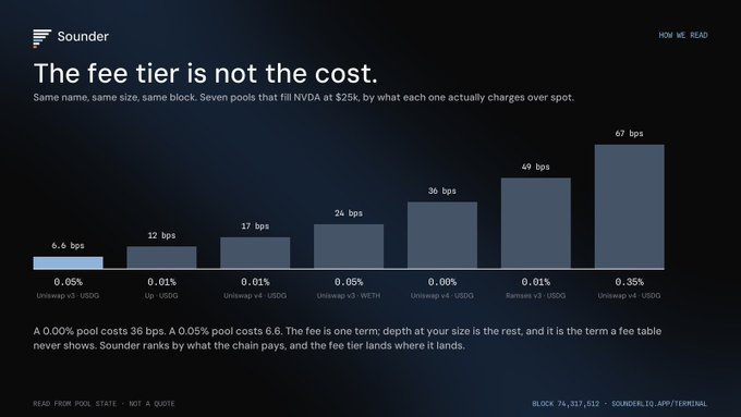 A Sounder blog post titled 'The fee tier is not the cost,' featuring a bar chart comparing basis points and percentages across seven pools that fill NVIDIA at $25k.