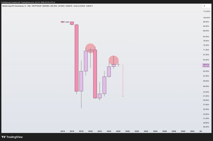 A TradingView BTC Dominance candlestick chart showing market cap data from around 2014-2042, with the current value marked at 59.61% and the percentage scale ranging from 28.40% to 113%.
