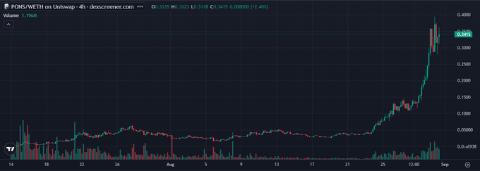 A TradingView candlestick chart for 'PONS/WETH on Uniswap' showing a dramatic price surge with the value reaching approximately 0.3495, displaying a sharp uptrend from late August into early September.