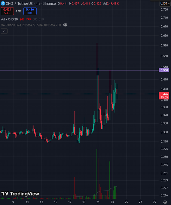 A TradingView chart of XNO/TetherUS on Binance showing a 4-hour candlestick pattern with volume bars and moving averages.