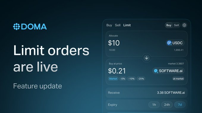 A Doma exchange interface promotes its new "Limit orders are live" feature update, showing a limit order setup to buy $10 worth of USDC allocated toward 3.38 SOFTWAR.ai tokens at a price of $0.21, with a 7-day expiry option selected. The image visually demonstrates the limit order functionality referenced in the post, allowing users to set specific buy prices rather than manually tracking market charts.