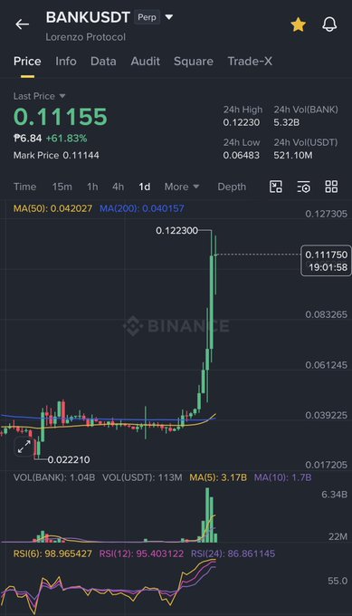 A Binance perpetual futures chart for BnkUSDT (Lorenzo Protocol) showing the price at 0.11155 with a +61.83% surge, breaking out above both the MA50 (0.042027) and MA200 (0.040157) on heavy 3.17B BANK volume, while the RSI sits deeply overbought at 98.97—visually confirming the post's point of strong bullish momentum paired with overheating risk.