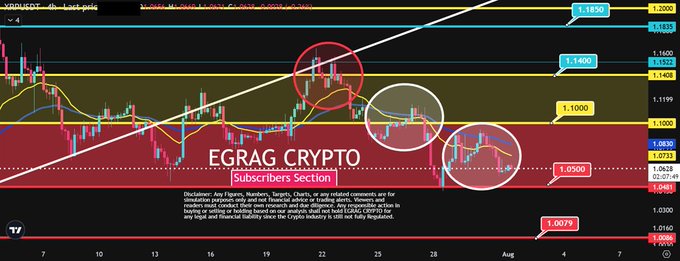 A 4-hour XRP/USD candlestick chart annotated with key support and resistance levels at $1.1820, $1.1400, $1.1000, $1.0500, and $1.0079, highlighting the critical $1.05 battleground with a descending trendline and red circles marking recent lower highs that reinforce the bearish structure described in the post.