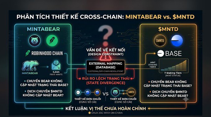 A Vietnamese-language infographic titled 'PHÂN TÍCH THIẾT KẾ CROSS-CHAIN: MINTABEAR vs. $MNTD' comparing cross-chain designs for MINTABEAR (on Robinhood Chain with 4,444 free mints) and $MNTD (on Base chain with 7 mint staking tiers).