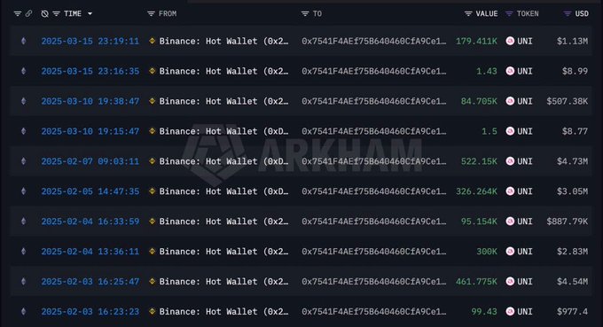 A dark-themed blockchain transaction history interface from Arkham displaying multiple transfers from a 'Binance: Hot Wallet' to a specific address, involving UNI tokens with USD values ranging from approximately $8.77 to $4.73 million between February and March 2025.