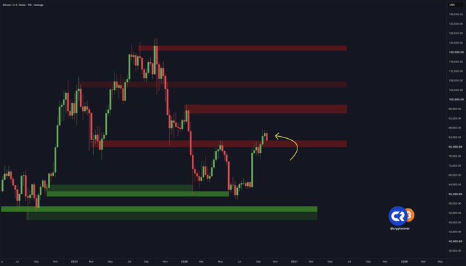 A Bitcoin/USD chart displaying multiple horizontal support and resistance zones across the price range of ~$40,000–$120,000, with a recent candlestick highlighted near the $90,000 support level (annotated by a yellow arrow) indicating Bitcoin's retest of critical support. The chart is branded "Cryptoproweb" in the bottom right corner.