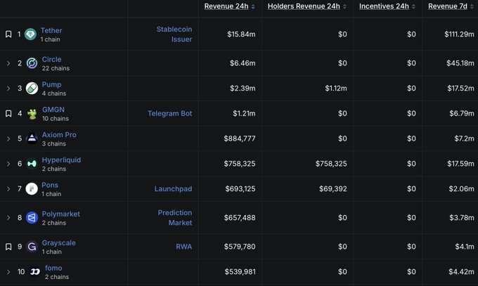 A crypto revenue rankings dashboard showing the top 10 projects by 24-hour revenue, with Tether leading at $15.84m (7d: $111.29m), followed by Circle ($6.46m), Pump ($2.39m with $1.12m in incentives), GMGN ($1.02m), Axiom Pro ($884,777), Hyperliquid ($758,325), Pons ($693,125), Polymarket ($657,488), Grayscale ($579,780), and fomo ($539,981) — illustrating the post's point that 5 of the top 10 revenue generators are memecoin-related platforms.