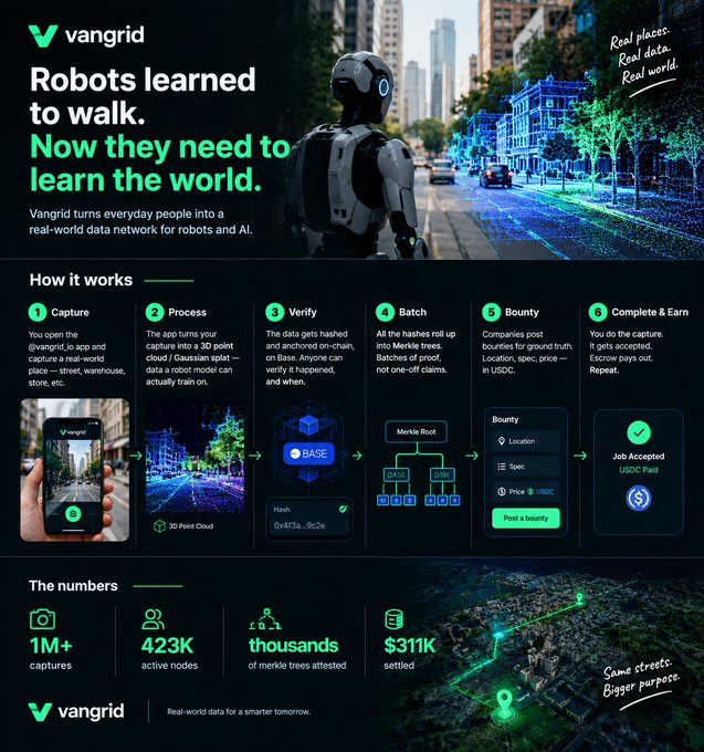 Vangrid promotional infographic showing a 6-step process (Capture, Process, Verify, Batch, Bounty, Complete & Earn) for turning everyday smartphone captures into 3D point clouds of real-world locations, with on-chain verification via Base, Merkle tree attestation, and USDC bounty payouts, highlighted by stats including 1M+ captures, 423K active nodes, thousands of merkle trees attested, and $311K settled.