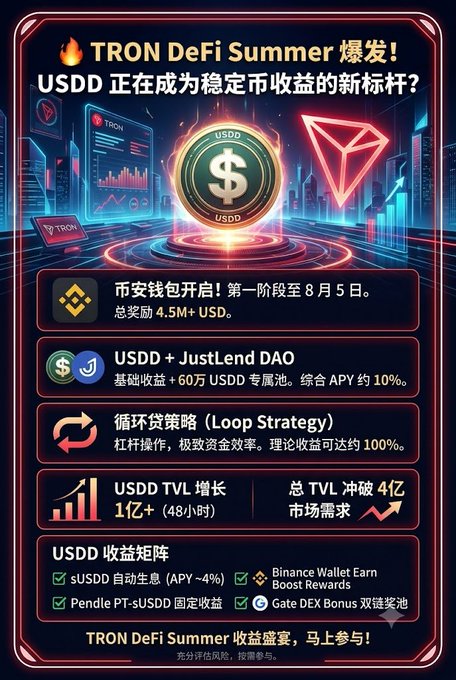 A promotional graphic for TRON DeFi Summer featuring a central USDD stablecoin coin, highlighting Binance Wallet's 4.5M+ USD reward pool running through August 5, 10% APY with JustLend DAO, up to 100% theoretical returns via Loop Strategy, and 1亿+ USDD TVL growth pushing total TVL past 4亿, with additional yield options through sUSDD (4% APY) and Pendle PT-sUSDD.