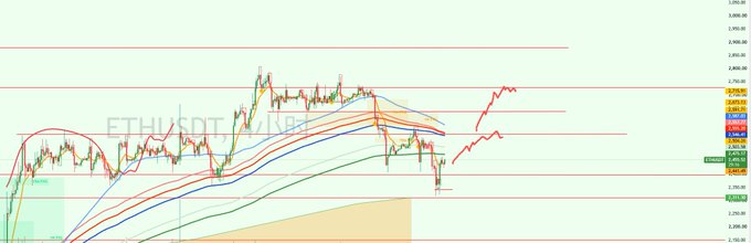 A candlestick chart of **ETHUSDT** on Binance shows Ethereum's price consolidating between approximately 2,250 and 2,750 after a recent downturn, with multiple moving averages converging and a red arrow highlighting an upward trajectory. The accompanying "IMO $ETH" caption reflects a bullish outlook on Ethereum consistent with the emerging reversal pattern visible on the chart.