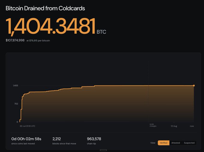 A Bitcoin tracking dashboard titled 'Bitcoin Drained from Coldcards' showing 1404.3481 BTC (~$107,874,998 at $76,815 per bitcoin) with a line chart of draining transactions, 0d 00h 02m 58s since coins last moved, and 'Verified' status selected.