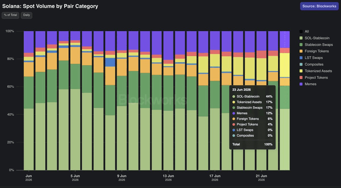 A stacked bar chart titled "Solana: Spot Volume by Pair Category" from Blockworks shows daily volume distribution across various trading categories on Solana from June 1-22, 2026. According to the highlighted June 23 data, SOL-Stablecoin pairs dominate at 44%, while Memecoins (17%) and Tokenized Assets (17%) are tied for second place, illustrating the post's point about memecoin volume being equal to—or lower than—tokenized assets on the network.