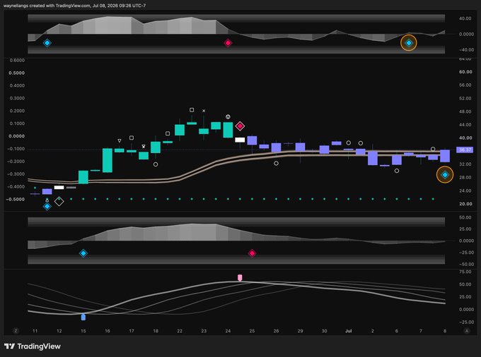 A TradingView candlestick chart for the ticker $WYFI, showing price action ranging roughly between $25 and $45 from late June to early July, with the latest candle (highlighted by an orange circle) suggesting a potential bullish reversal near the $30 level. The accompanying post likely references $WYFI due to the notable price setup visible on the chart, drawing attention from prominent traders or commentators.