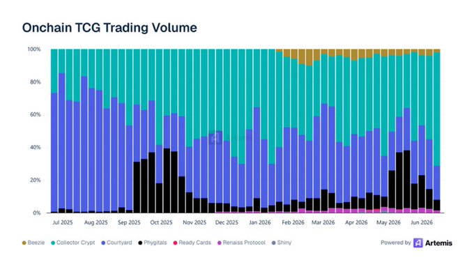The focus of the image is on a line graph that illustrates the trend of trading volume for a cryptocurrency called "OnchainTCG Trading Volume". The graph shows that trading volume has been steadily increasing over time, particularly during the months of April through May. In one instance, there was an even higher increase in trading volume compared to another month. The overall trends on the graph indicate a growing interest in the cryptocurrency market and potentially positive returns for its investors.