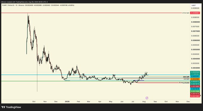 A TradingView chart for PUMP/USDT showing a significant price decline from October through August 2026, trading around 0.0024.