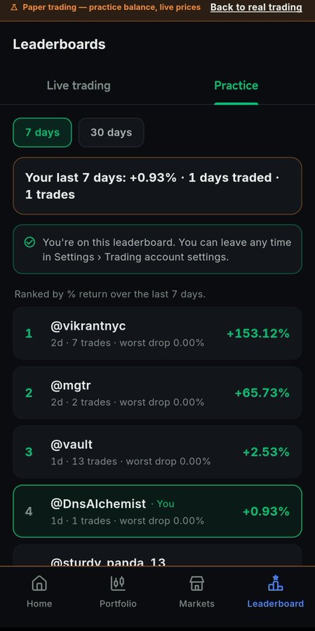 A mobile screen showing a Paper Trading Leaderboard for 'Practice' over 7 days, ranking users by % return, with @DnsAlchemist ranked 4th with +0.93% return on 1 trade.