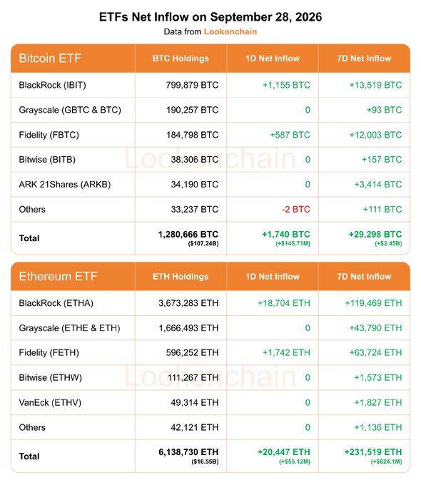 A chart from Lookonchain showing ETF net inflows on September 28, 2026, with Bitcoin ETFs totaling +1,740 BTC (+$145.71M) over 1D and +29,298 BTC (+$2.45B) over 7D, led by BlackRock's IBIT (799,879 BTC holdings, +1,155 BTC daily), while Ethereum ETFs totaled +20,447 ETH (+$55.12M) over 1D and +231,519 ETH (+$624.1M) over 7D, led by BlackRock's ETHA (3,673,283 ETH holdings, +18,704 ETH daily).