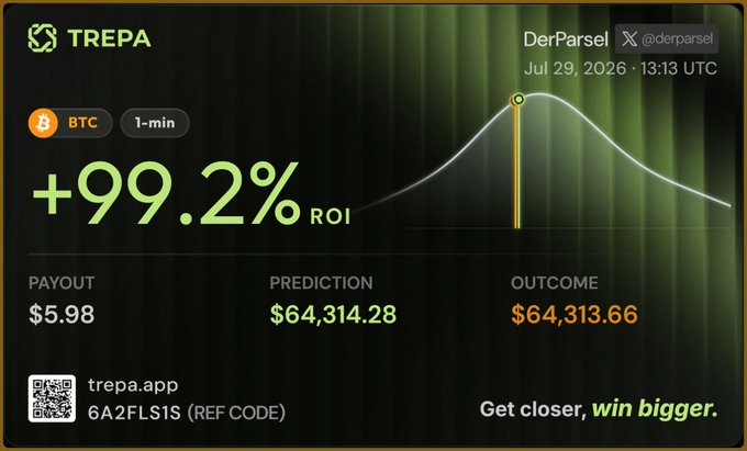 A promotional graphic from Trepa showcasing a Bitcoin (BTC) 1-minute prediction result with a +99.2% ROI, featuring a payout of $5.98 and a prediction of $64,314.28 against an outcome of $64,313.66. The image displays the user "DerParsel"'s near-perfect BTC price forecast dated July 29, 2026, visually illustrating the post's point about "rewards for precision" being more rewarding than all-or-nothing prediction markets.