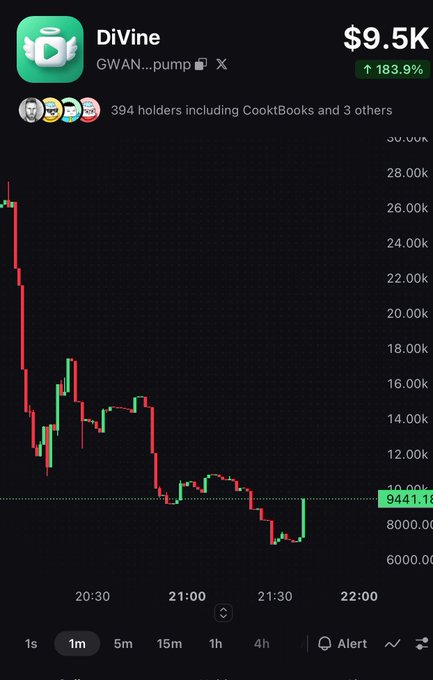 A cryptocurrency chart for the token "DiVine" (ticker: GWAN...pump) on what appears to be a trading platform, showing a price of $9.5K with an 18.6% increase, and 394 holders.