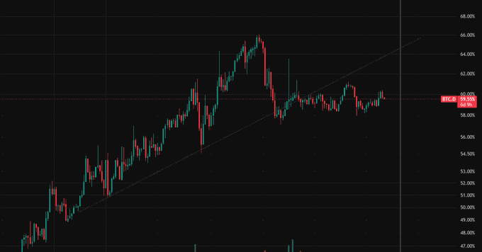 A stock chart showing RVCA (or similar ticker) at around $59.66, displaying a candlestick pattern with an upward trend line and recent consolidation near the 60.00 level.