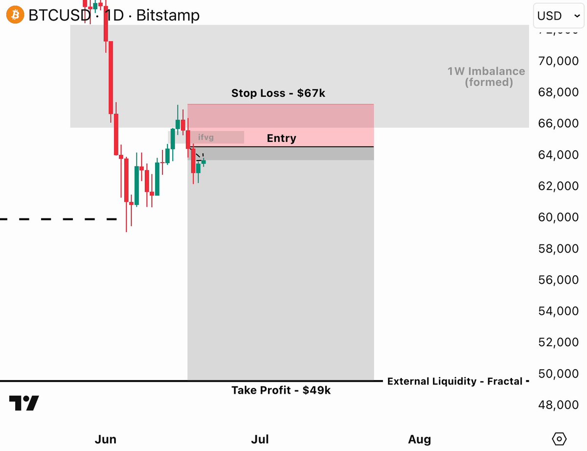 The image is an Excel chart with several columns and rows detailing Bitcoin trading strategies. The title of the chart is "BTCUSD D BITTPL":
1. Entry point, stop loss, take profit: $68K; entry @ 69K exit at 71K after a 7% gain in 1 week (2 weeks) starting at August 18th; we are currently on August 6th and next week will be August 13th; 2nd week would be August 24th.
2. Entry point, stop loss, take profit: $68K; entry @ 70K exit at 71K after a 7% gain in 1 week (2 weeks) starting at July 4th; we are currently on July 6th and next week will be July 14th.