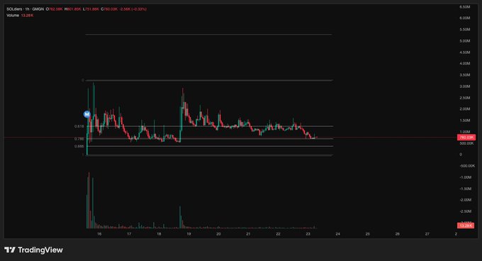 A TradingView candlestick chart for SOL/USD on a 15-minute timeframe shows the price near 0.0196, with horizontal Fibonacci retracement levels marked (0.618, 0.786, 1, 2, 3) and a blue dot highlighting the token's repeated bounce at the 0.786 support level, supporting the caption's claim that $SOLdiers has tested this key Fibonacci zone for the fifth time.