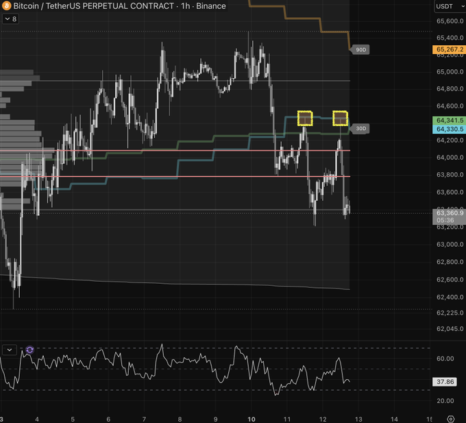 A Bitcoin/USDT Perpetual Contract 1-hour Binance chart showing price action rejecting off the 7-day/30-day RVWAP (visible pink horizontal lines near $64,000-$64,200) following a run-up into CPI, with the RSI indicator at 37.86 confirming the weak bearish momentum mentioned in the post.