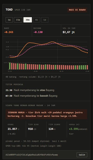 A dark-themed financial dashboard showing TOAD stock data over 138 hours with a 30m timeframe selected, displaying a price chart with moving averages, volume bars, and Indonesian-language analysis text.