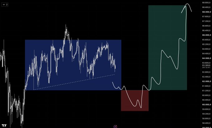 A candlestick chart of Bitcoin ($BTC) showing price action between roughly 58.40 and 68.80, highlighting three distinct zones: a blue sideways consolidation range with an ascending trendline, a brief red dip, and a strong white-bordered breakout rally to new highs near 68.80. The image illustrates the "I want you" call as the price breaks upward out of its base.